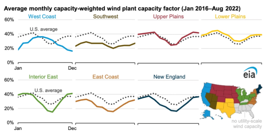 U.S. <strong>wind power</strong> output reaches its peak in March-April and lowest in July-August