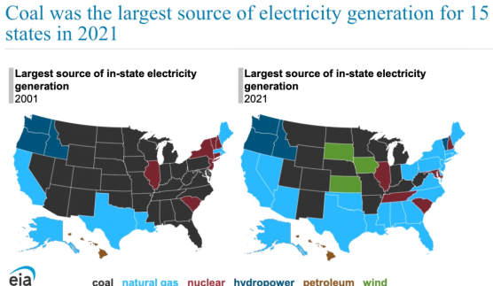 In the U.S., there are 15 more states where coal power is still the leader