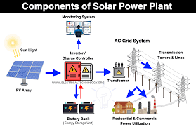 The implementation plan of carbon peak in the industrial field was released to support the construction of “<strong>photovoltaic + energy storage</strong>” self-provided power plants